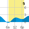 Estero River tide chart for Friday, April 5, 2024