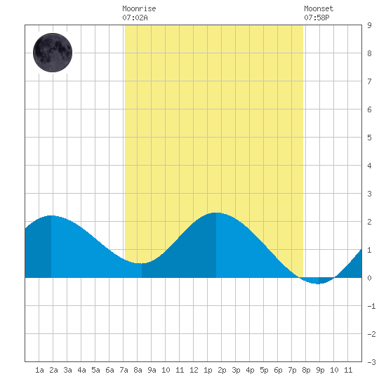 Estero River tide chart for Monday, April 8, 2024