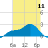 Estero River tide chart for Saturday, May 11, 2024