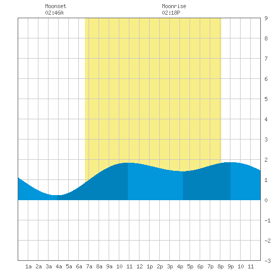 Estero River tide chart for Thursday, May 16, 2024