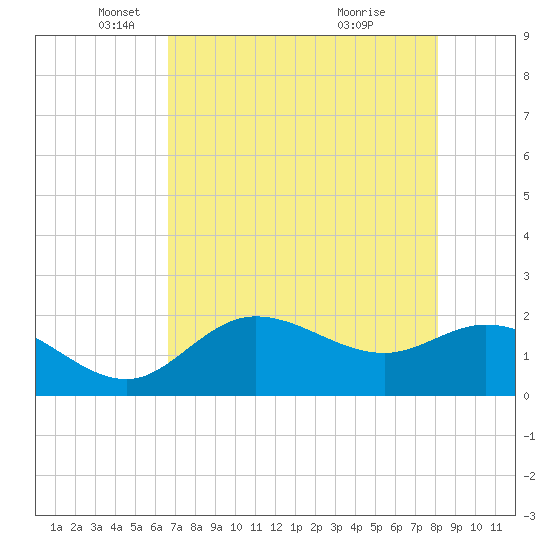 Estero River tide chart for Friday, May 17, 2024