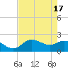 Estero River tide chart for Friday, May 17, 2024
