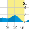 Estero River tide chart for Tuesday, May 21, 2024