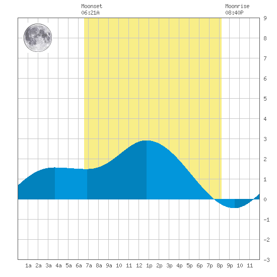 Estero River tide chart for Thursday, May 23, 2024