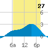 Estero River tide chart for Monday, May 27, 2024