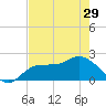 Estero River tide chart for Wednesday, May 29, 2024