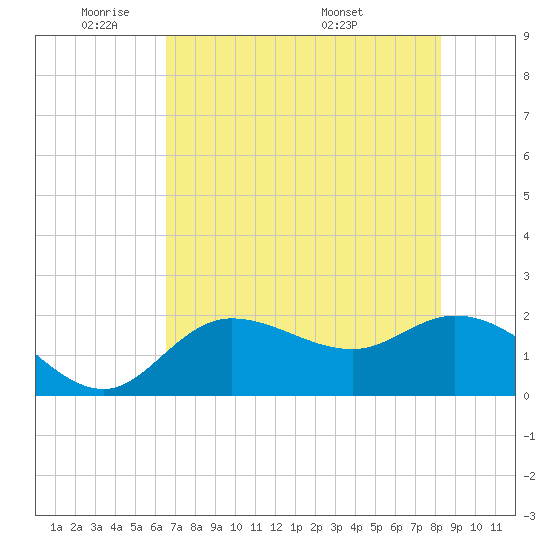 Estero River tide chart for Friday, May 31, 2024