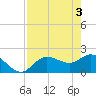 Estero River tide chart for Friday, May 3, 2024