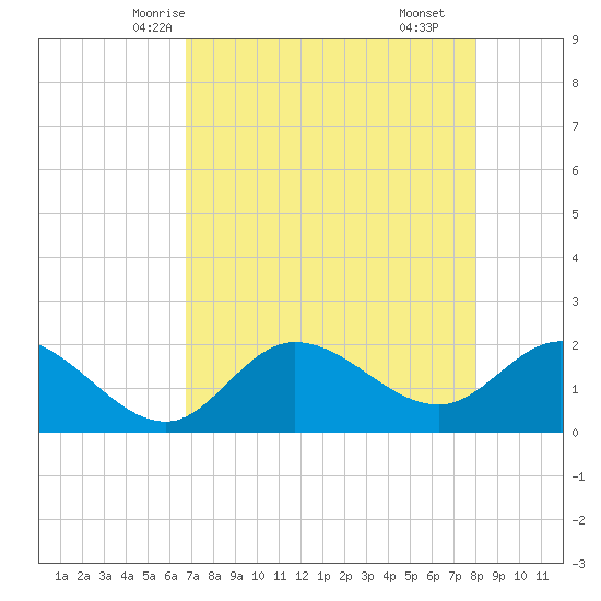 Estero River tide chart for Saturday, May 4, 2024
