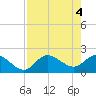 Estero River tide chart for Saturday, May 4, 2024