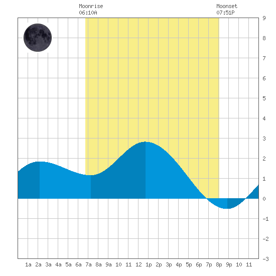 Estero River tide chart for Tuesday, May 7, 2024