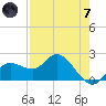 Estero River tide chart for Tuesday, May 7, 2024