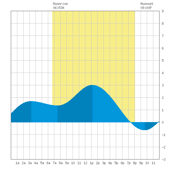 Estero River tide chart for Wednesday, May 8, 2024