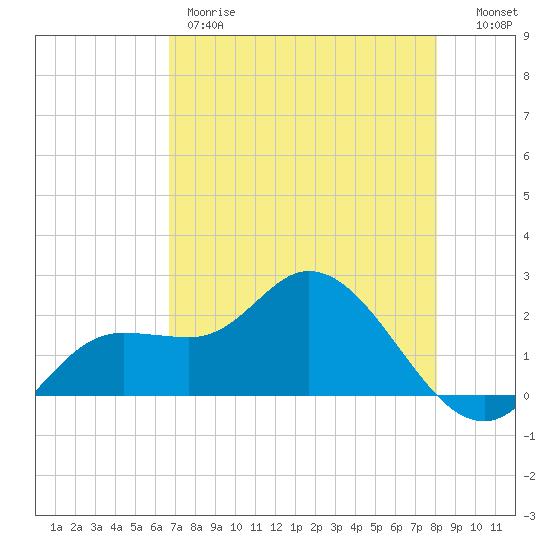 Estero River tide chart for Thursday, May 9, 2024