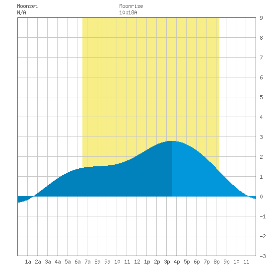 Estero River tide chart for Monday, June 10, 2024