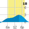 Estero River tide chart for Monday, June 10, 2024