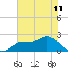 Estero River tide chart for Tuesday, June 11, 2024