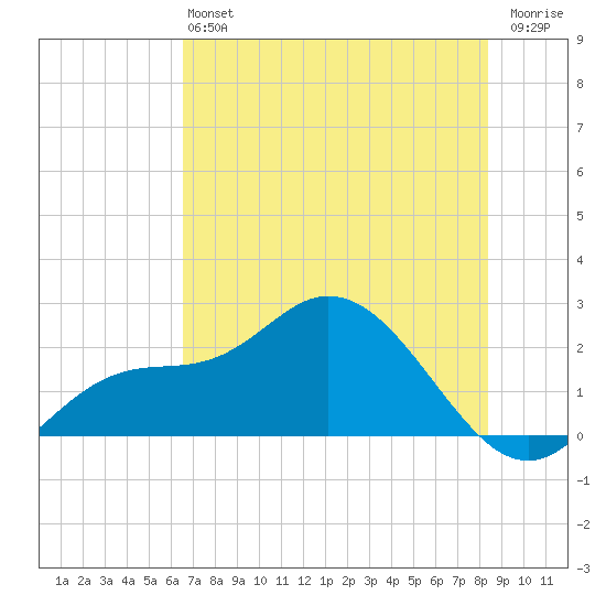 Estero River tide chart for Saturday, June 22, 2024