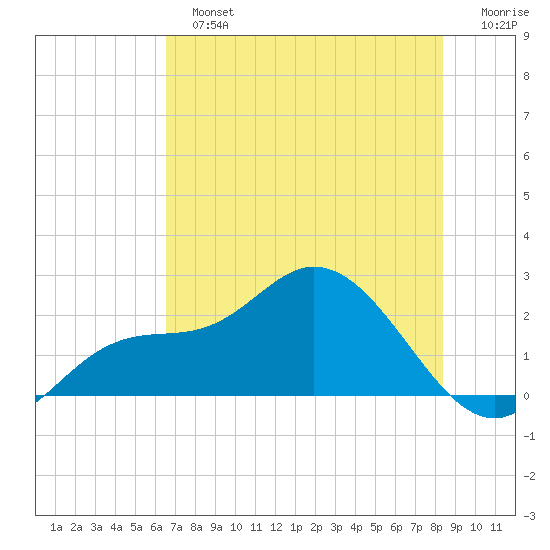 Estero River tide chart for Sunday, June 23, 2024