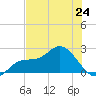 Estero River tide chart for Monday, June 24, 2024