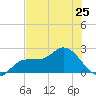 Estero River tide chart for Tuesday, June 25, 2024