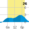 Estero River tide chart for Wednesday, June 26, 2024