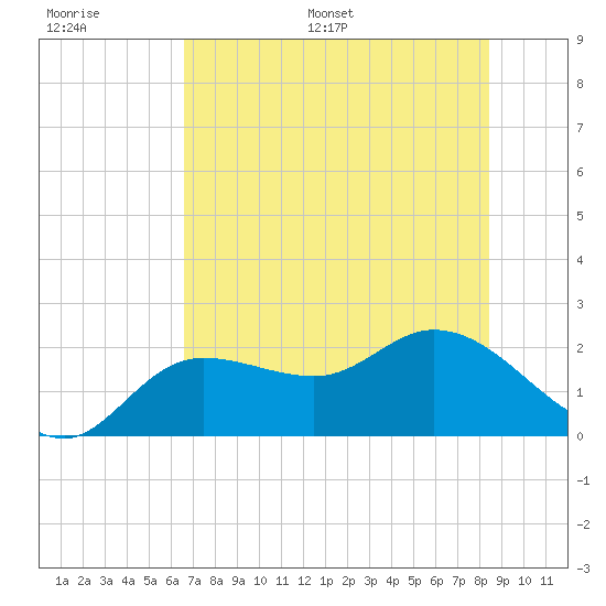 Estero River tide chart for Thursday, June 27, 2024
