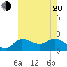 Estero River tide chart for Friday, June 28, 2024