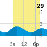 Estero River tide chart for Saturday, June 29, 2024