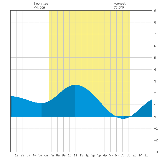 Estero River tide chart for Monday, June 3, 2024