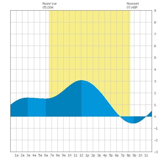 Estero River tide chart for Wednesday, June 5, 2024