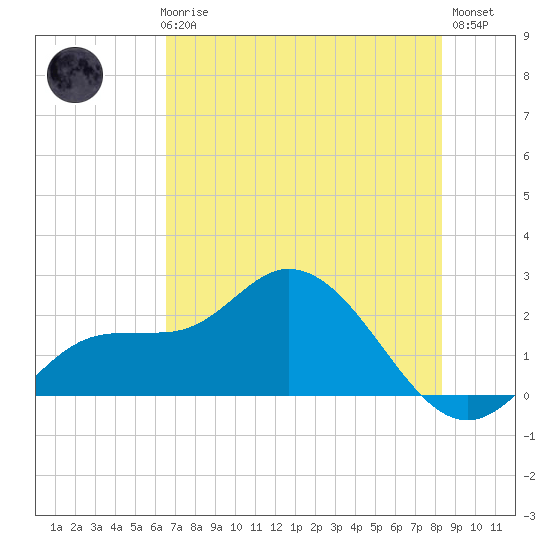 Estero River tide chart for Thursday, June 6, 2024