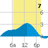 Estero River tide chart for Friday, June 7, 2024