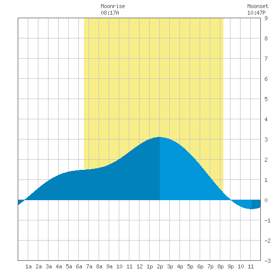 Estero River tide chart for Saturday, June 8, 2024