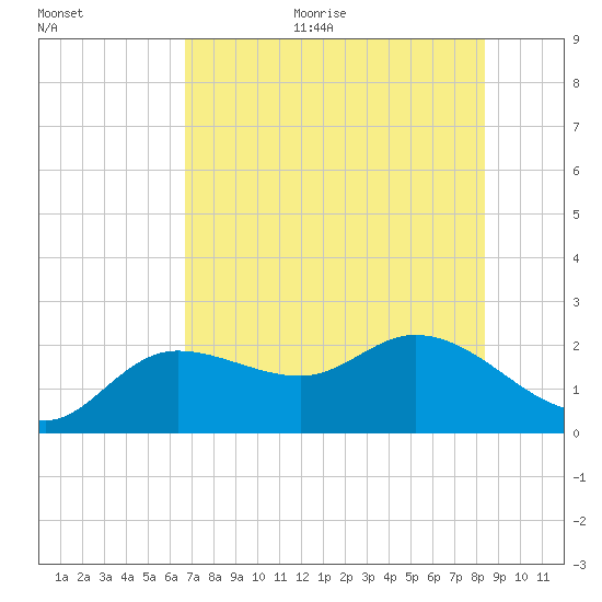 Estero River tide chart for Thursday, July 11, 2024