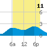 Estero River tide chart for Thursday, July 11, 2024