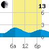 Estero River tide chart for Saturday, July 13, 2024