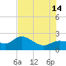 Estero River tide chart for Sunday, July 14, 2024