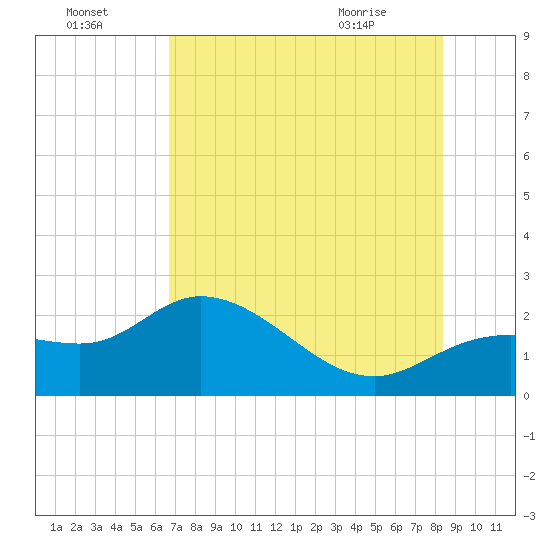 Estero River tide chart for Monday, July 15, 2024