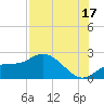 Estero River tide chart for Wednesday, July 17, 2024