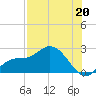 Estero River tide chart for Saturday, July 20, 2024