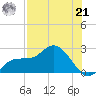 Estero River tide chart for Sunday, July 21, 2024