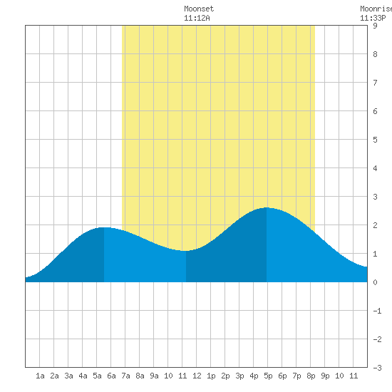 Estero River tide chart for Thursday, July 25, 2024