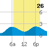 Estero River tide chart for Friday, July 26, 2024