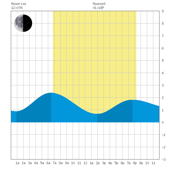 Estero River tide chart for Saturday, July 27, 2024