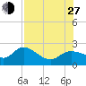 Estero River tide chart for Saturday, July 27, 2024