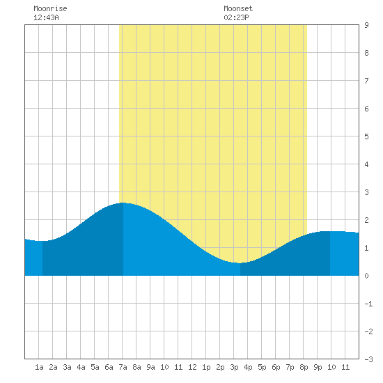 Estero River tide chart for Sunday, July 28, 2024