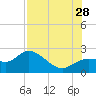 Estero River tide chart for Sunday, July 28, 2024