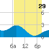 Estero River tide chart for Monday, July 29, 2024