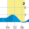 Estero River tide chart for Tuesday, July 2, 2024